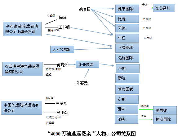 4000萬騙逃運費案背后：連云港貨代業崩塌調查