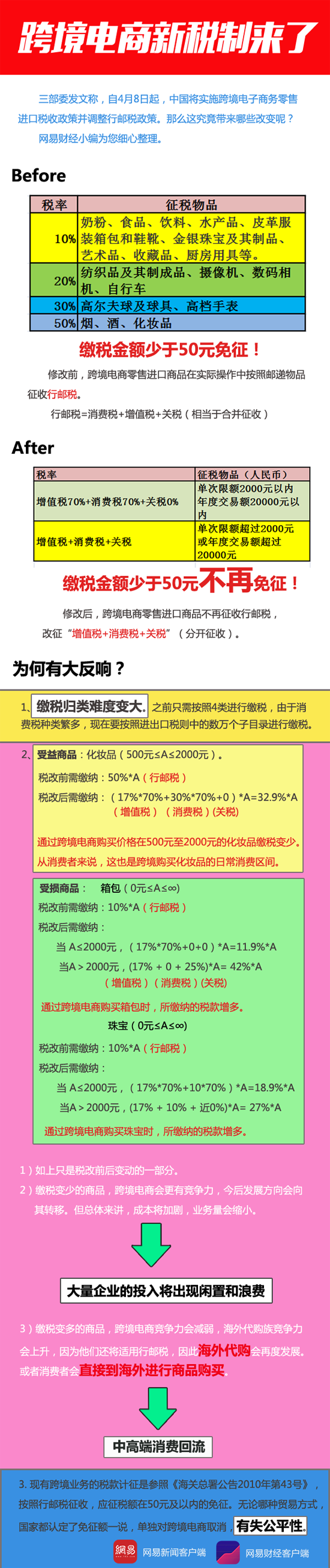 一圖看懂跨境電商新稅制