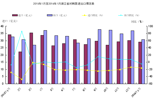 來自海關信息網的統計圖
