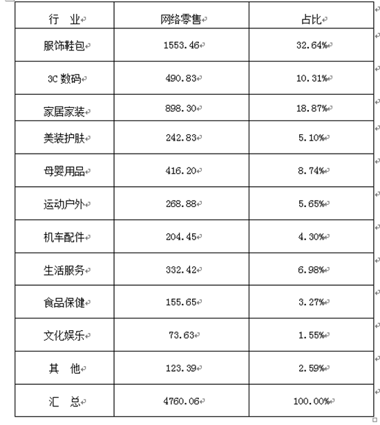 表2：全省1-7月各地市跨境網(wǎng)絡(luò)零售出口基本情況（萬(wàn)美元）