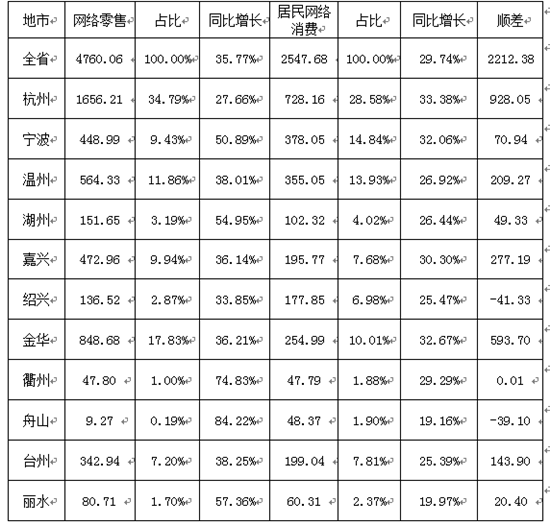 全省1-7月各地市網(wǎng)絡(luò)零售和居民網(wǎng)絡(luò)消費(fèi)基本情況