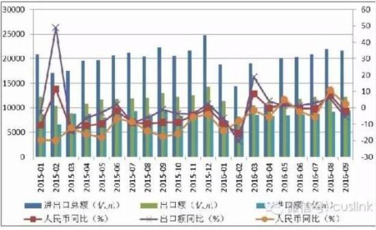2015年1月-2016年9月我國(guó)進(jìn)出口貿(mào)易逐月情況對(duì)比