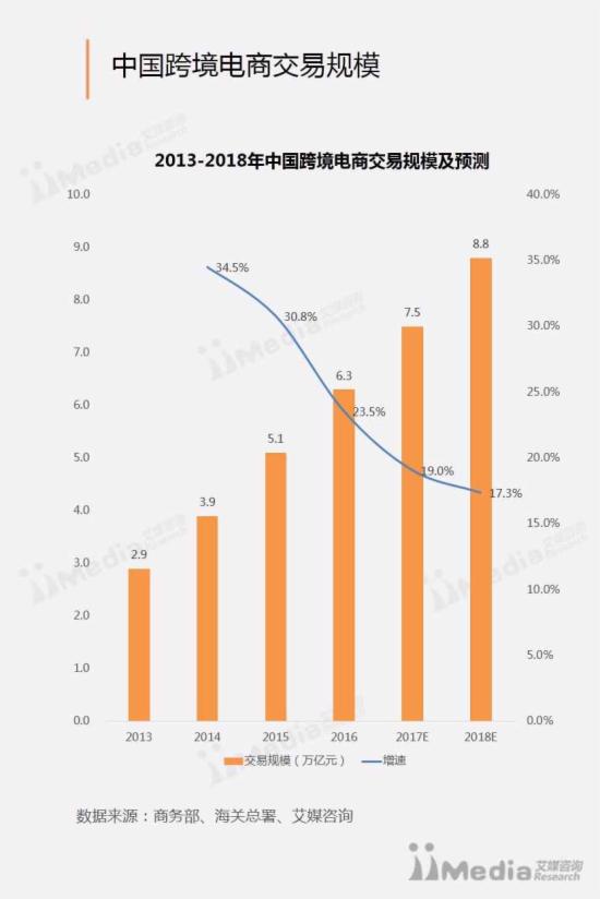 跨境電商報告