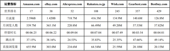 跨境電商行業(yè)兩極分化愈演愈烈，環(huán)球易購如何打造其競爭壁壘