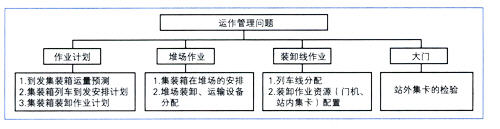鐵路集裝箱中心站物流系統(tǒng)運作管理決策問題