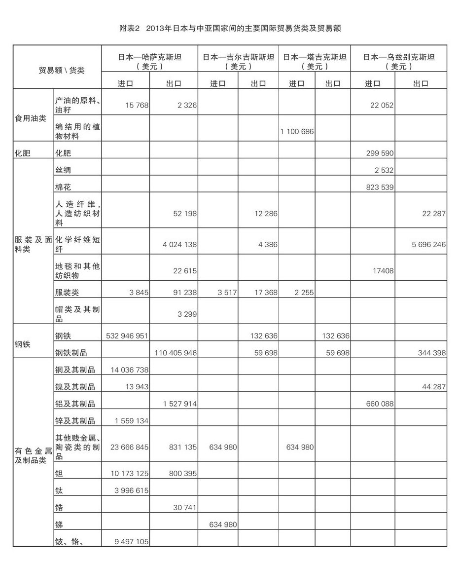 2013年日本及中亞國家間的主要國際貿(mào)易貨類及貿(mào)易額3.jpg