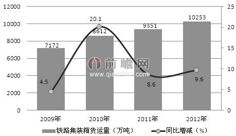 2009-2012年全國鐵路集裝箱運量走勢（單位：萬噸，%）
