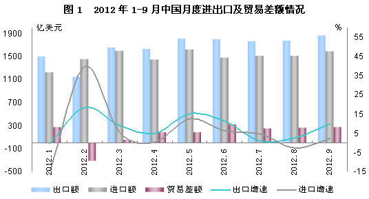 中國對外貿(mào)易形勢報告(2012年秋季)