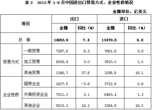 中國對外貿(mào)易形勢報告(2012年秋季)
