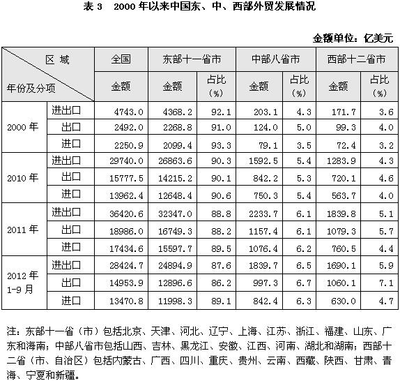 中國對外貿(mào)易形勢報告(2012年秋季)