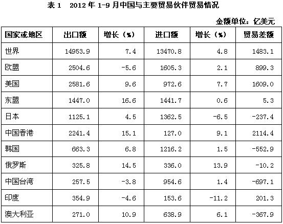 中國對外貿(mào)易形勢報告(2012年秋季)