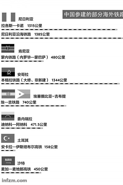 中國參建的部分海外鐵路。 （JZ多媒體解決方案/圖）